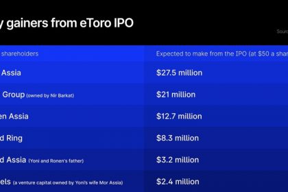 the-big-winners-of-etoro-ipo:-who’s-set-to-gain-the-most?