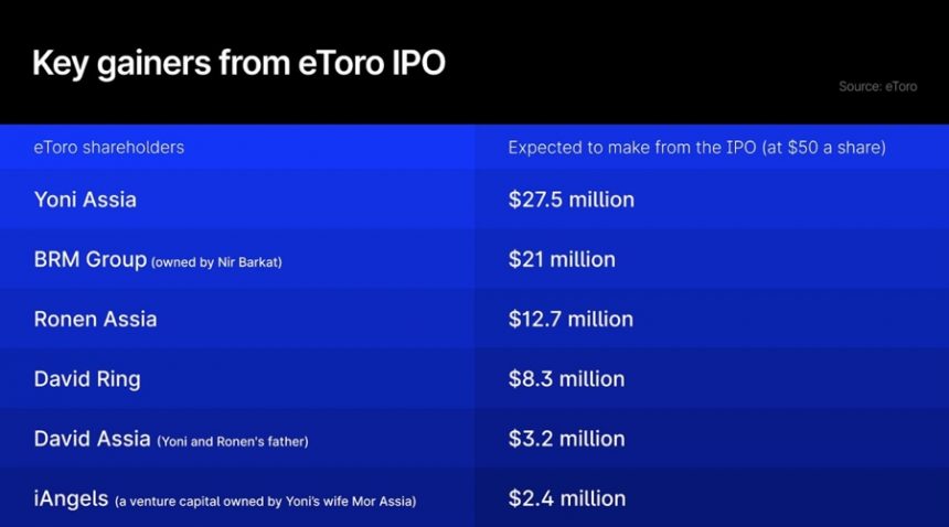 the-big-winners-of-etoro-ipo:-who’s-set-to-gain-the-most?