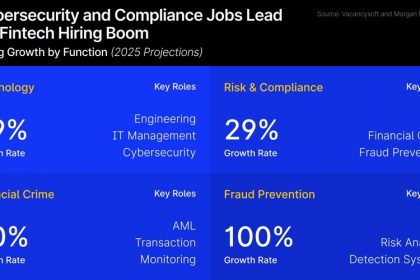 uk-fintech-hiring-to-rise-32%-on-compliance-and-cyber-demands-despite-market-chaos